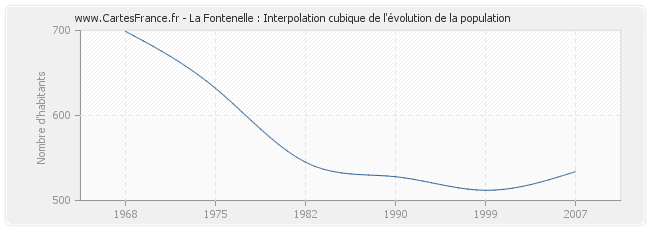 La Fontenelle : Interpolation cubique de l'évolution de la population